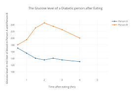 The Glucose Level Of A Diabetic Person After Eating