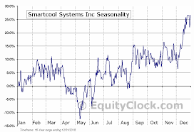 Smartcool Systems Inc Tsxv Ssc V Seasonal Chart Equity Clock