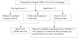 Flow Chart For Selecting The Statistical Tool When The Data