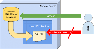 remote sql server backups explained