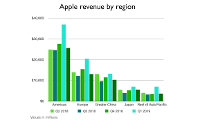 Apples Earning Report By The Numbers Cult Of Mac