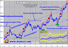 Gold Bull Seasonals