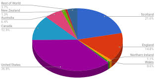 Cowal Highland Gathering Demographic Data Pie Chart Inner Ear