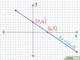 How To Graph Linear Equations Using The