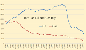 Us Oil Rig Count Points To A Sharp Decline In Production