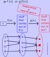 Composition Of Functions In Math Interactive Lesson With