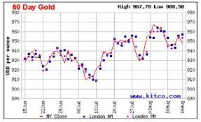 Gold Chart Update Where Is The Gold Market Headed