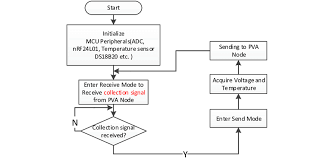 The Flow Chart Of Software Design In Pvm Download