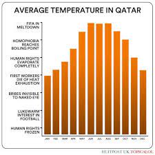 World Cup 2022 Temperatures gambar png