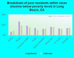 long beach california ca poverty