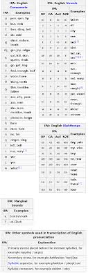 File Ipa Chart For English 2 Png Wikimedia Commons