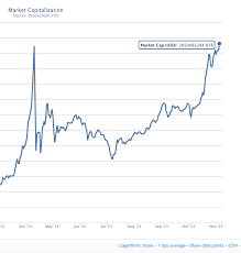 Bitcoinne Ws Bitcoin Hits An All Time Market Cap High