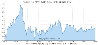 Turkish Lira Try To Us Dollar Usd History Foreign