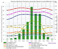 Climate Graph For Darwin Northern Territory Australia