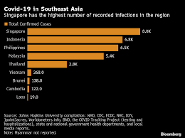 The total number of cases is at 11,178, with 896 patients discharged and 12 deaths. How Singapore Flipped From Virus Hero To Cautionary Tale Bloomberg