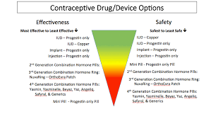 Effectiveness Safety Birth Control Wisdom