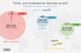 Ico Funding Spikes To 2 8 Billion 2017 Funderbeam
