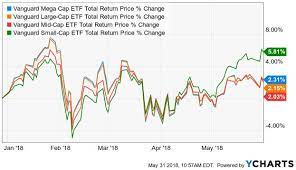 5 etfs for the small cap rally