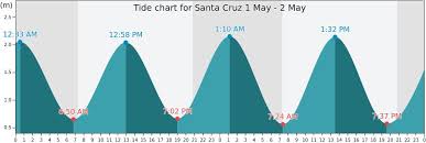 Santa Cruz Tide Times Tides Forecast Fishing Time And Tide