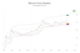 The kitco bitcoin price index provides the latest bitcoin price in us dollars using an average from the bitcoin is a digital currency, which allows transactions to be made without the interference of a. Willy Woo On Twitter Views On 2021 Thread My Top Model Suggesting 200k Per Btc By End Of 2021 Looks Conservative 300k Not Out Of The Question The Current Market On Average