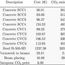 unit s and emissions considered in