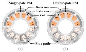 double pole magnetization bldc motor