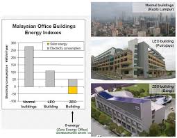 The skyscrapers are ranked by structural height. Green Building Design Reeetech