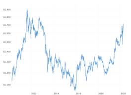 gold s 100 year historical chart