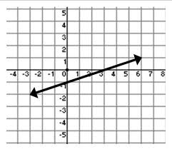 Matching Equations With Graphs