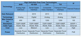 Hd Over Coax Technology Overview