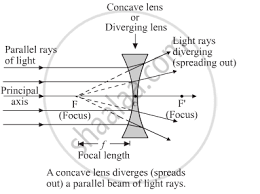 concave lens diverges a beam