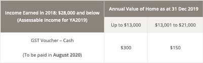 *singaporeans who qualify for wy2019 wis after july 2020 but before 31 march 2021 will receive the wsp in the month that they become. How Much In Gst Vouchers Will I Be Getting In 2020 Money News Asiaone