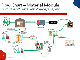 Studious Process Flow Chart For Manufacturing Company