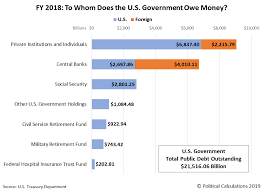 Political Calculations Who Loans Money To The U S Government