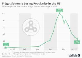 Chart Fidget Spinners Losing Popularity In The Us Statista