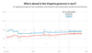 How Close Is Virginia's Governors Race ...