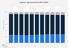lebanon age structure 2016 2021