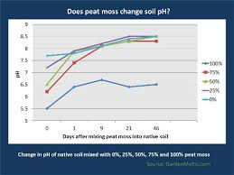 does peat moss acidify soil you won