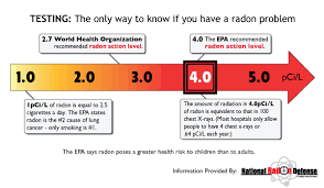 How To Test Or Mitigate Radon Radon Gas Lung Cancer