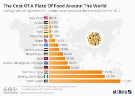 Chart The Cost Of A Plate Of Food Around The World Statista
