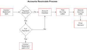 Accounts Receivable Procedures Policies And Procedures