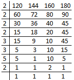 To Find Lowest Common Multiple By Using Division Method