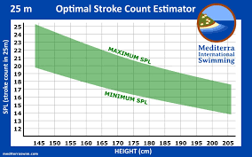 Optimal Stroke Count Charts Mediterra Swim Run Better