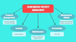 Best Property Management Style Departmental Vs Portfolio