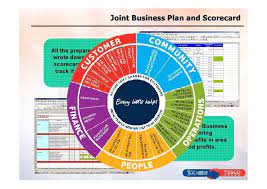 Over the last decade, joint business planning (jbp) between trading partners has been all the rage. Pin On Templates