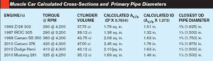 Mastering Exhaust System Math To Build High Performance Engines