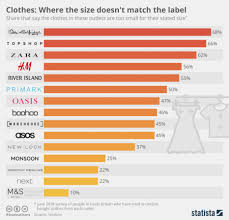 Chart Clothes Where The Size Doesnt Match The Label