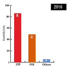 Kerala Karnataka Lok Sabha Election Results 2019 State