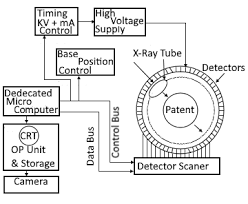 Ct Scanner Block Diagram Working Operation Construction