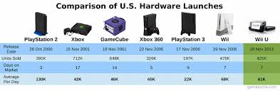 Gamasutra The Wii U Launch By The Numbers